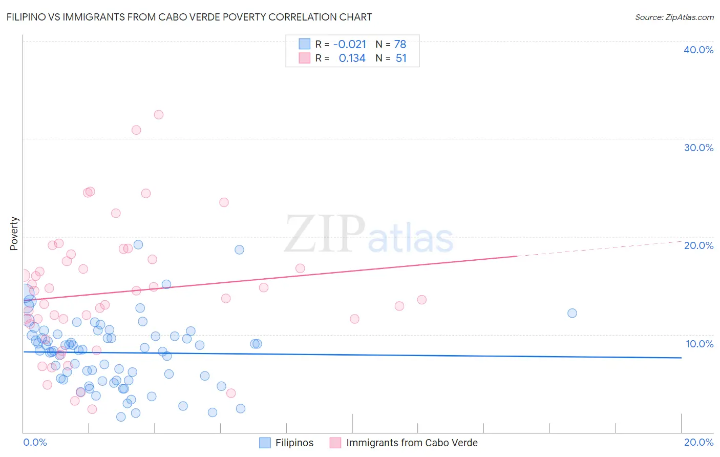Filipino vs Immigrants from Cabo Verde Poverty