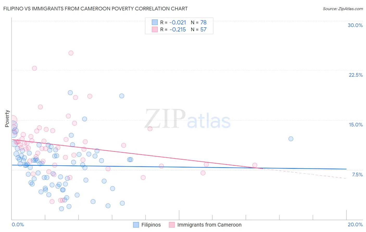 Filipino vs Immigrants from Cameroon Poverty