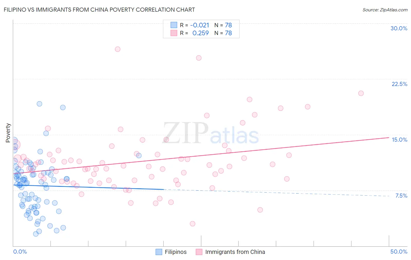 Filipino vs Immigrants from China Poverty