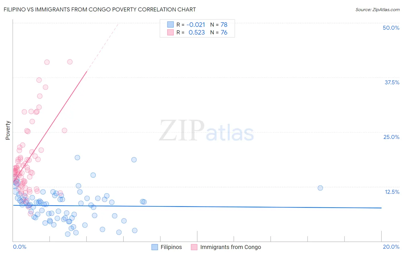 Filipino vs Immigrants from Congo Poverty