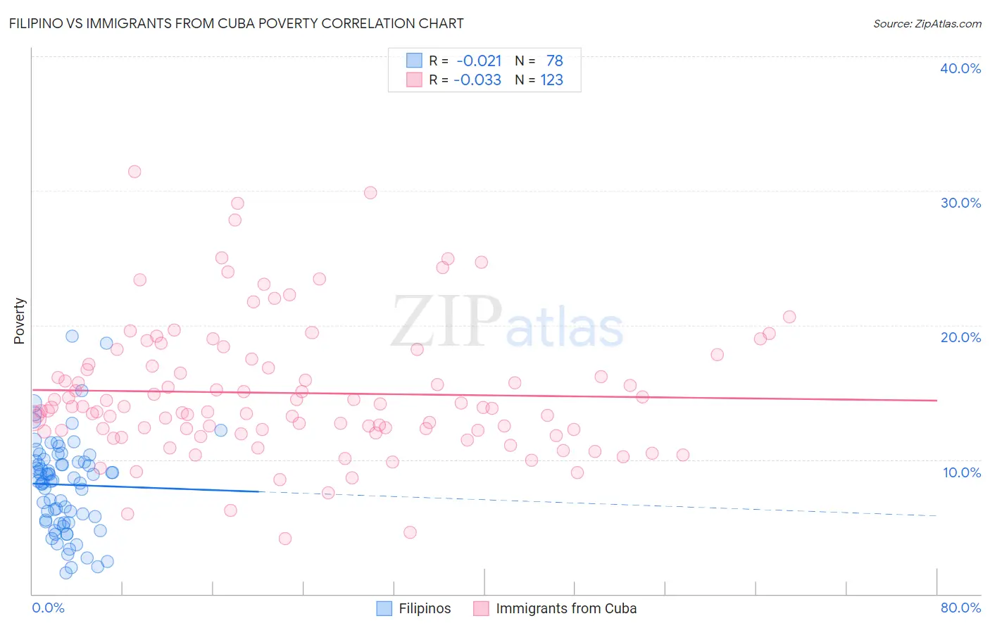 Filipino vs Immigrants from Cuba Poverty
