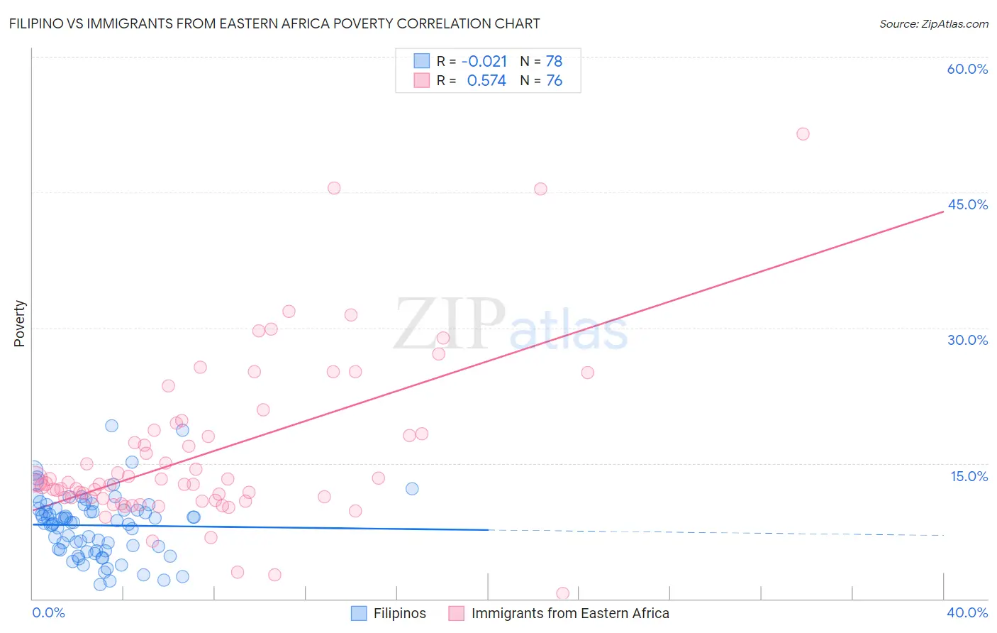 Filipino vs Immigrants from Eastern Africa Poverty