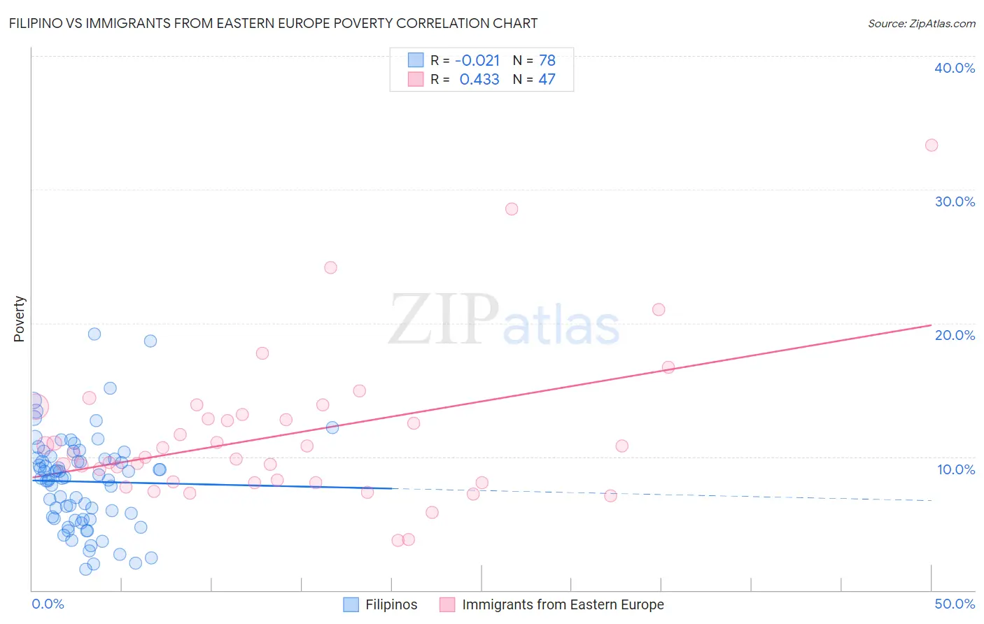 Filipino vs Immigrants from Eastern Europe Poverty