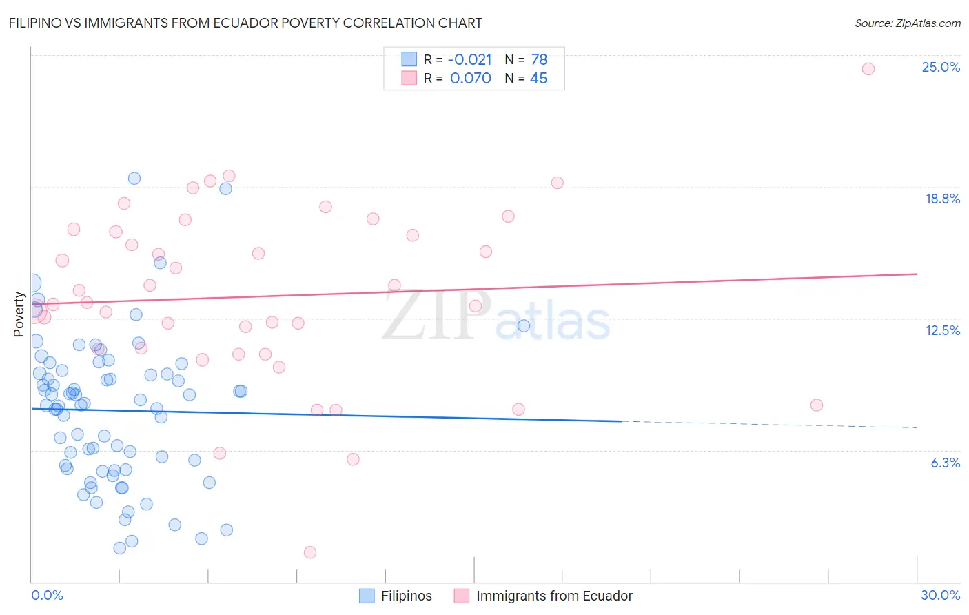 Filipino vs Immigrants from Ecuador Poverty