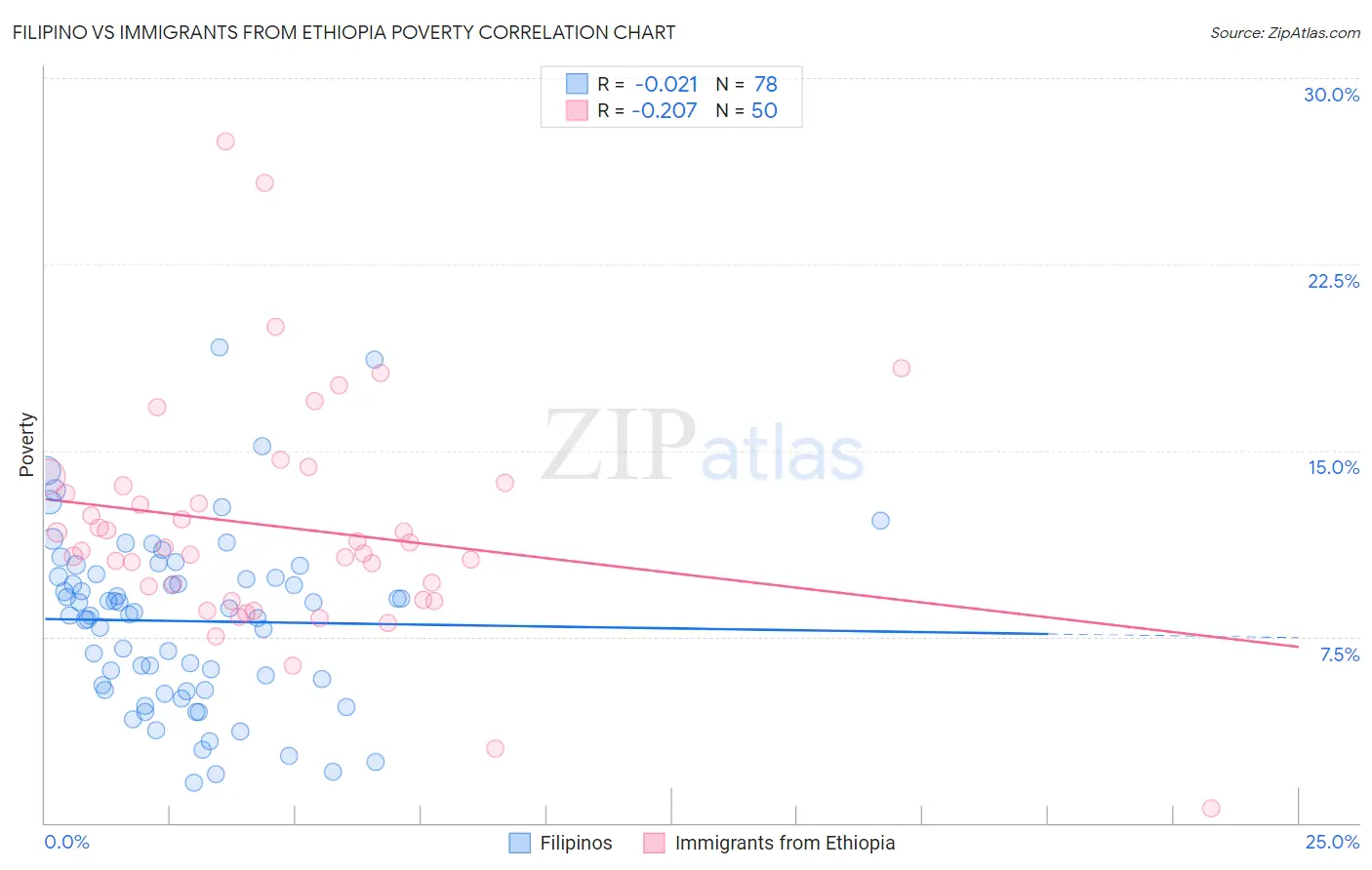 Filipino vs Immigrants from Ethiopia Poverty