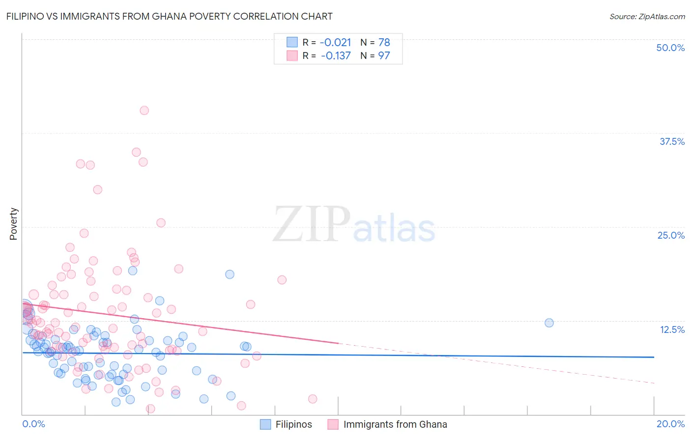 Filipino vs Immigrants from Ghana Poverty