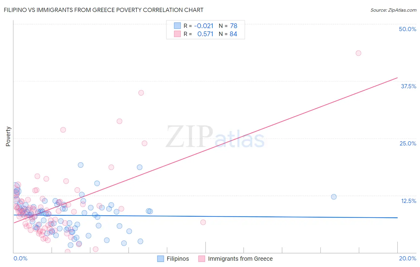 Filipino vs Immigrants from Greece Poverty