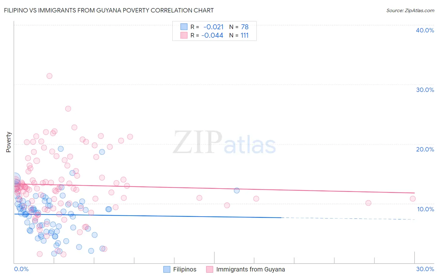 Filipino vs Immigrants from Guyana Poverty