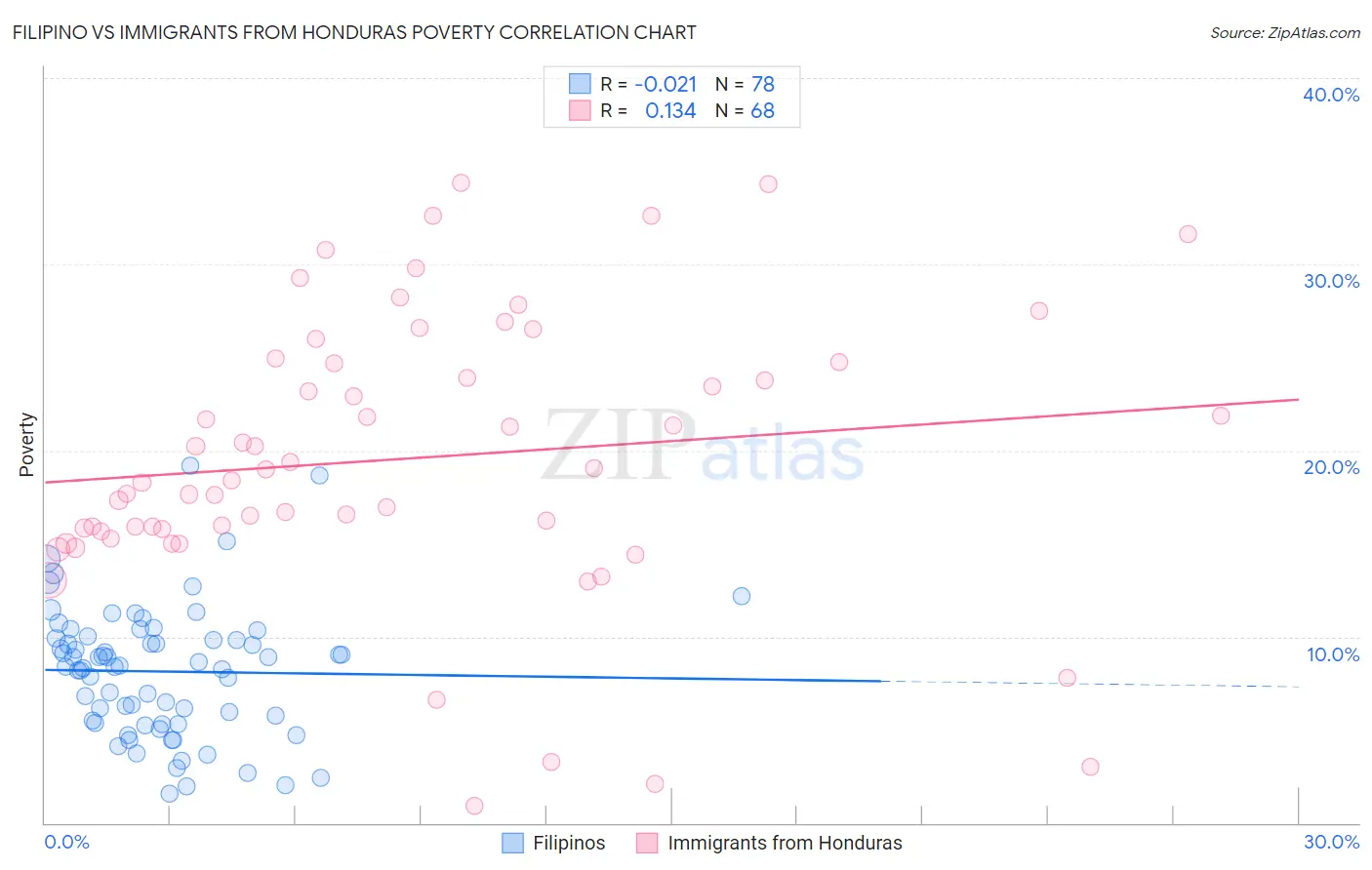 Filipino vs Immigrants from Honduras Poverty