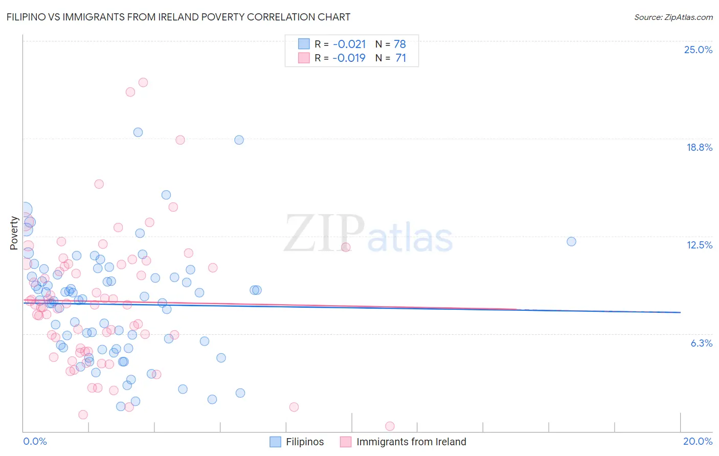 Filipino vs Immigrants from Ireland Poverty