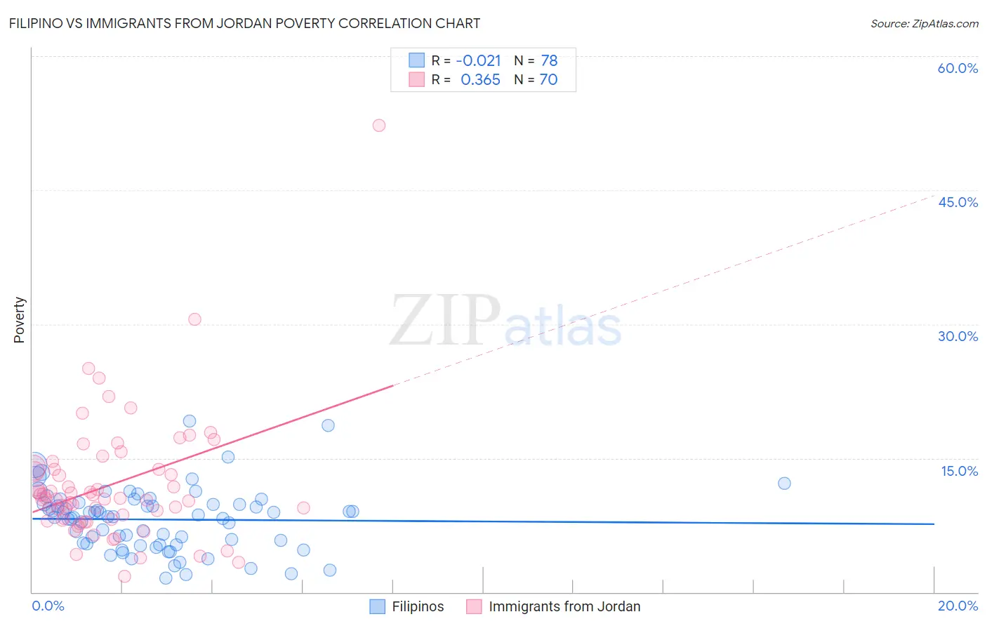 Filipino vs Immigrants from Jordan Poverty