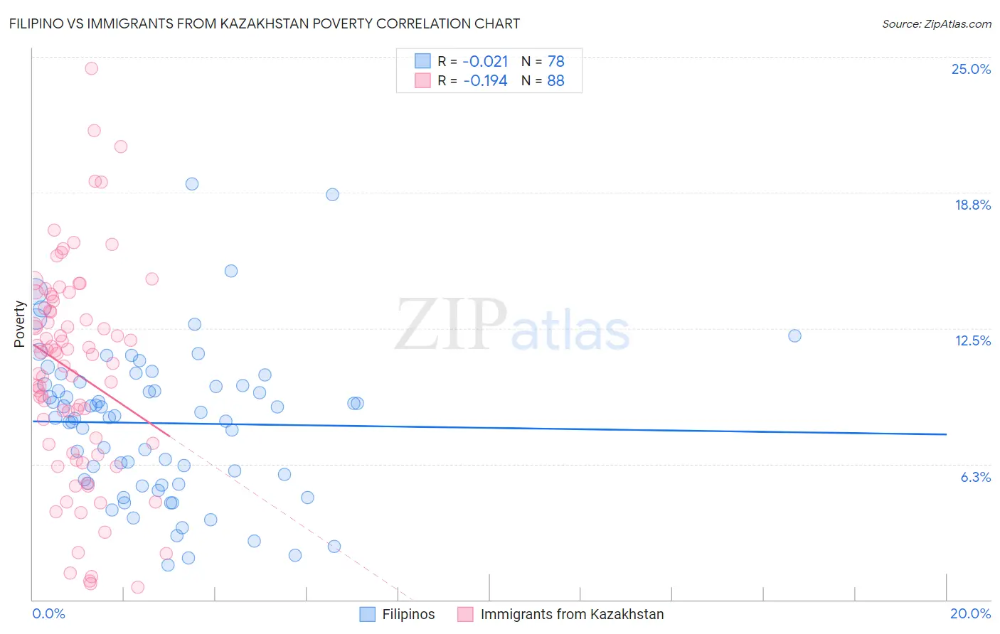 Filipino vs Immigrants from Kazakhstan Poverty