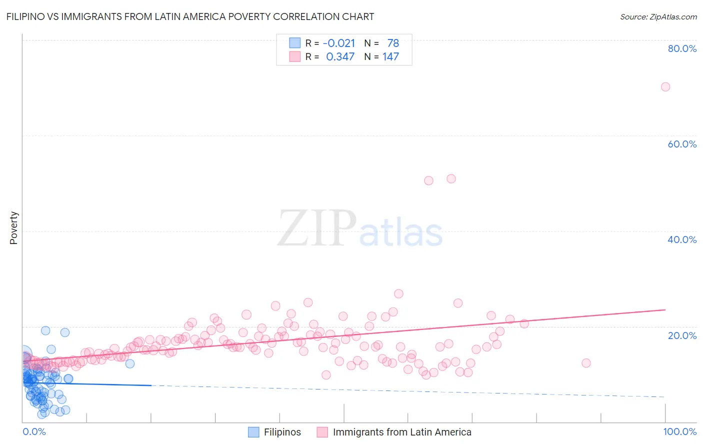 Filipino vs Immigrants from Latin America Poverty