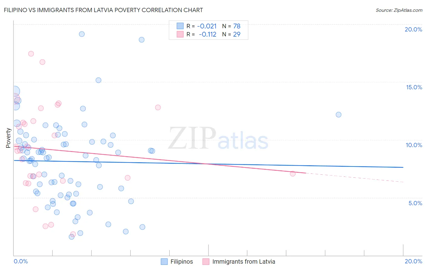 Filipino vs Immigrants from Latvia Poverty
