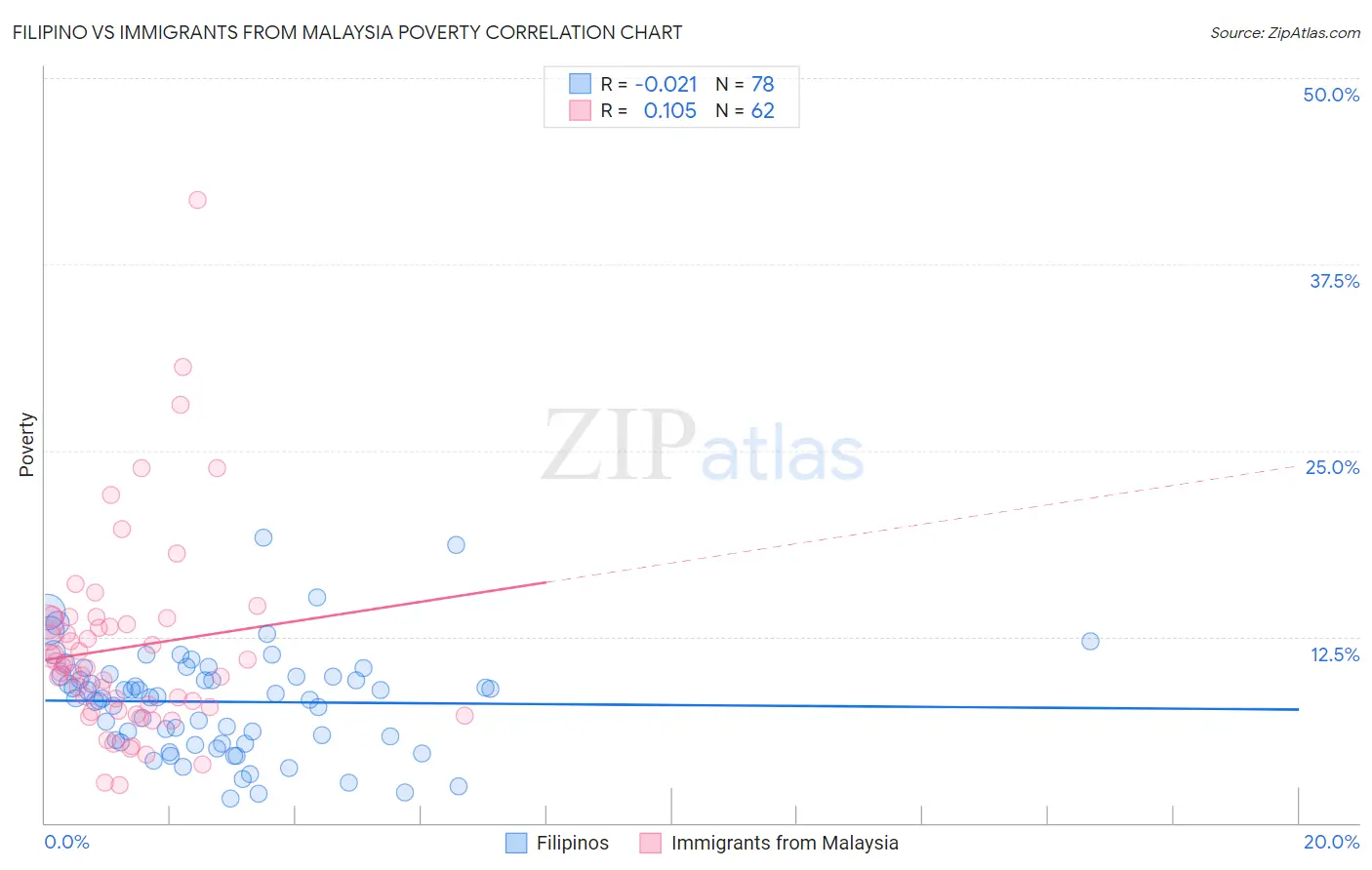 Filipino vs Immigrants from Malaysia Poverty