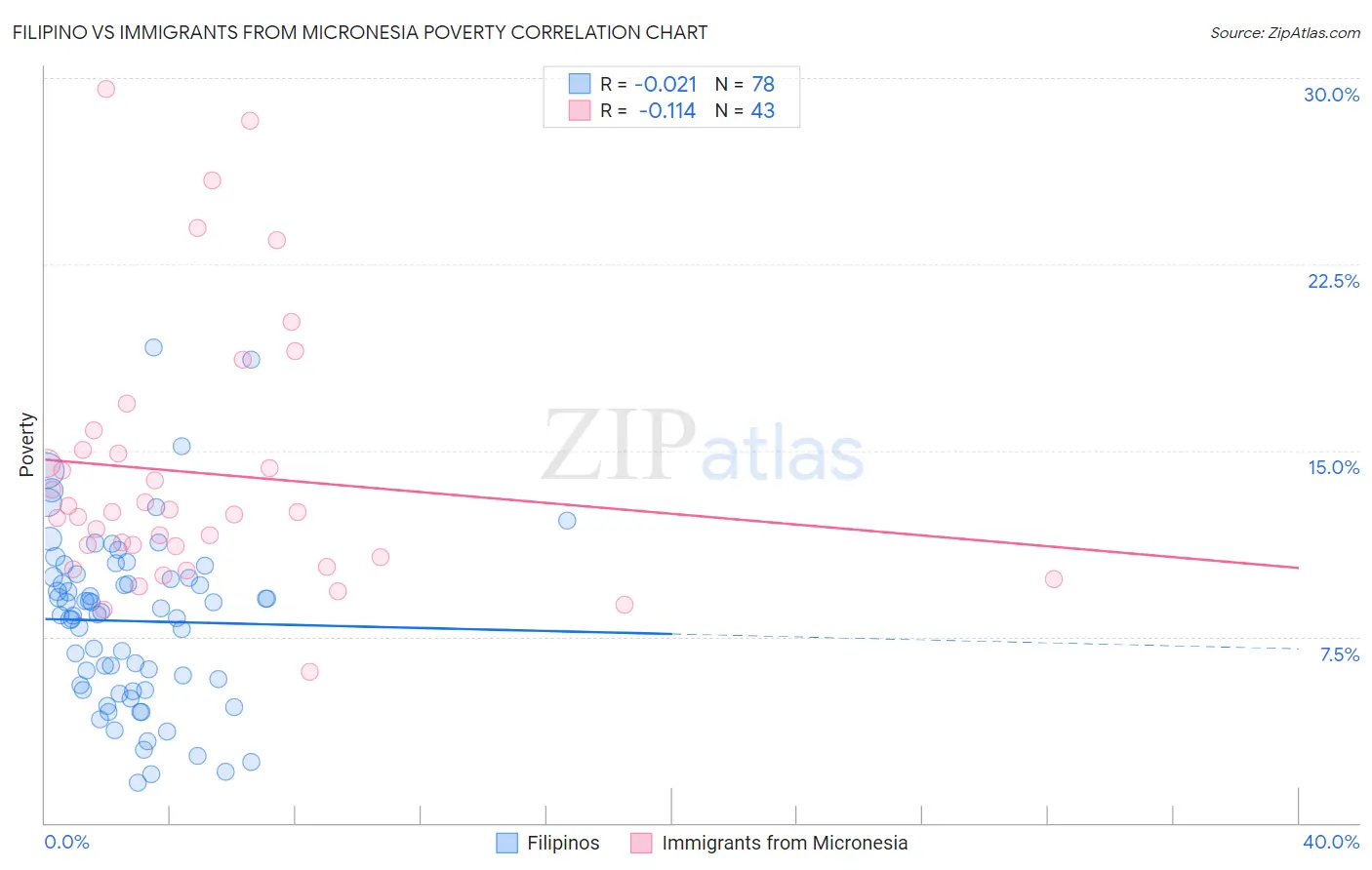 Filipino vs Immigrants from Micronesia Poverty