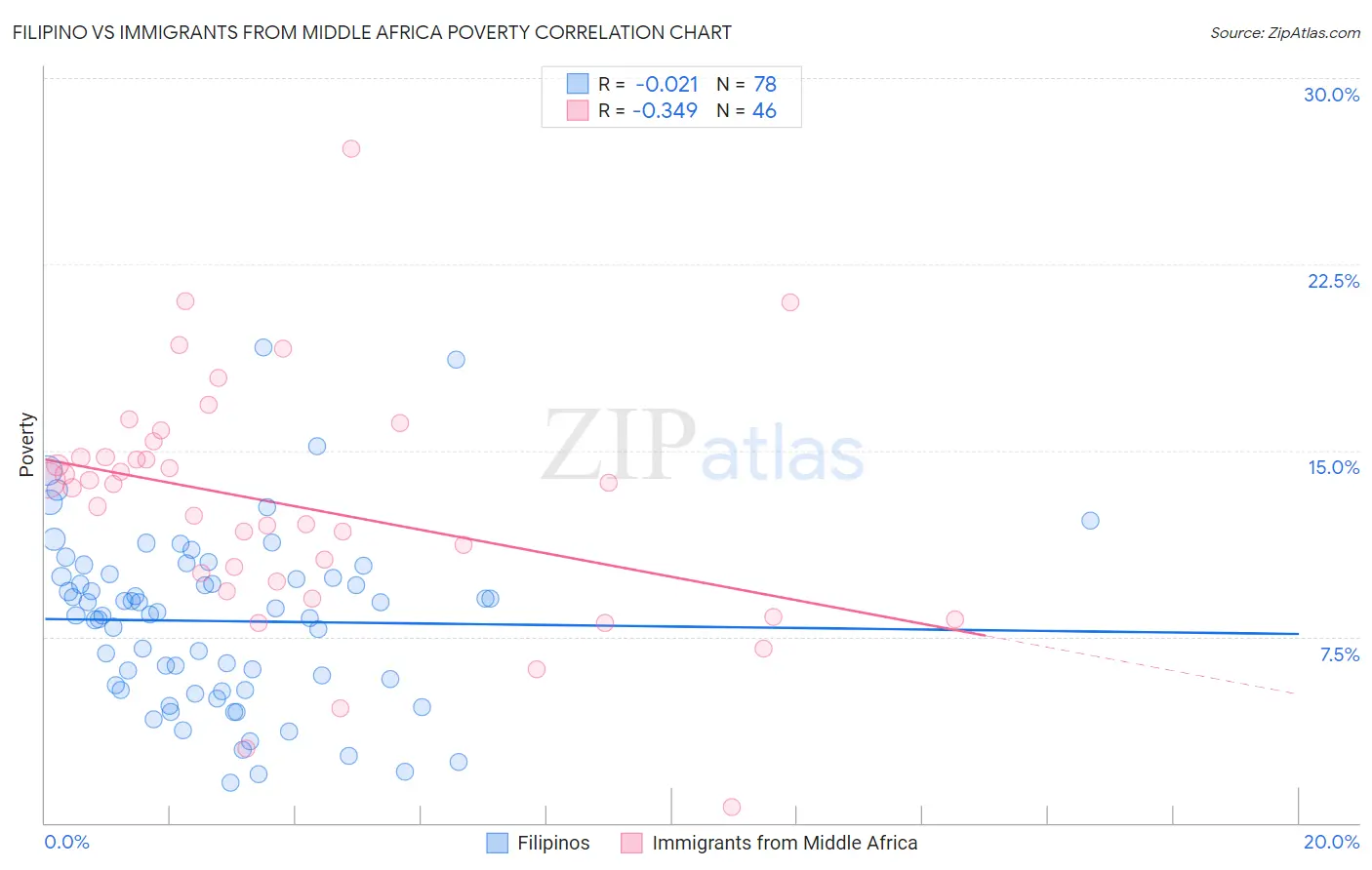 Filipino vs Immigrants from Middle Africa Poverty