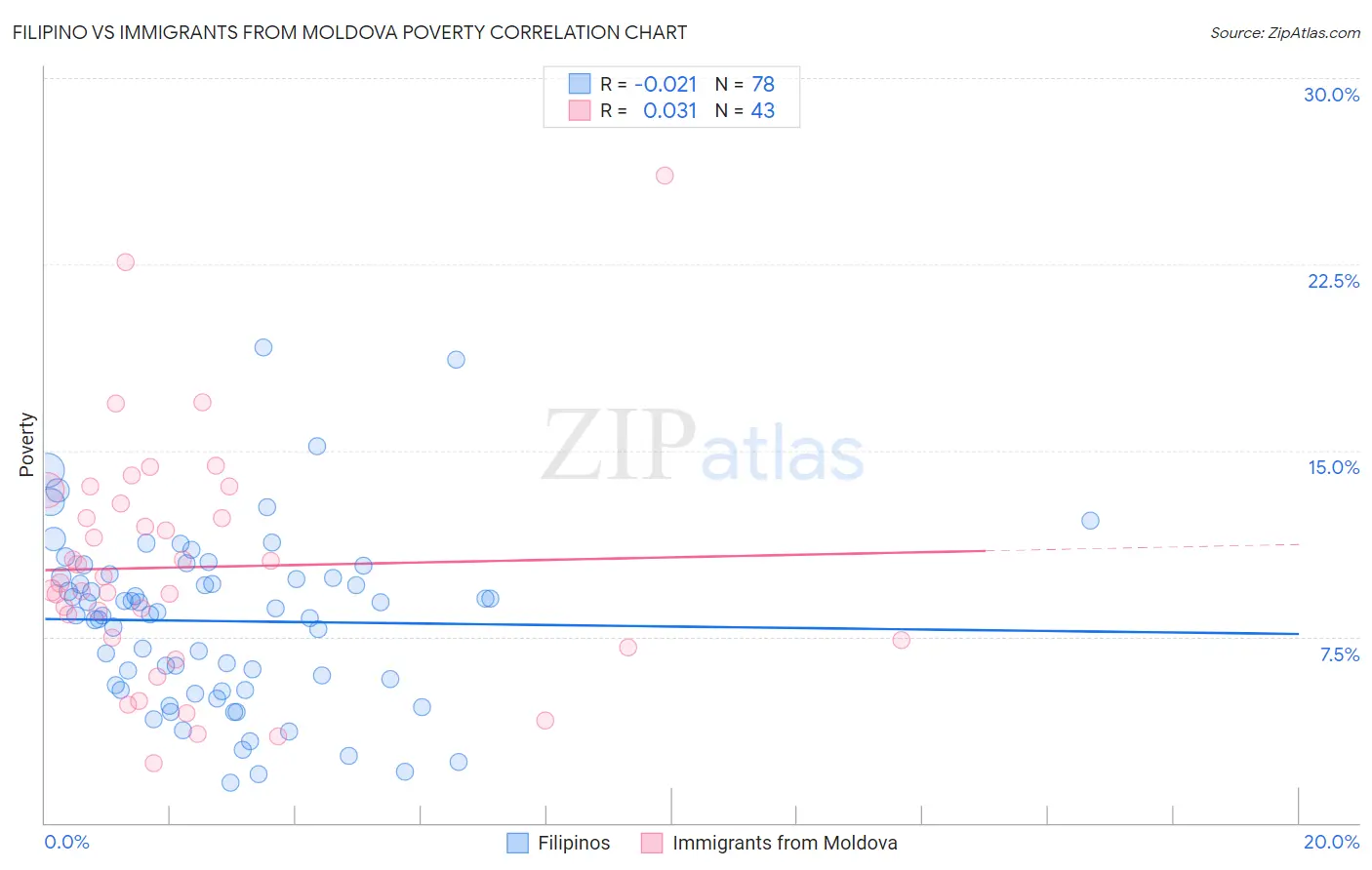 Filipino vs Immigrants from Moldova Poverty