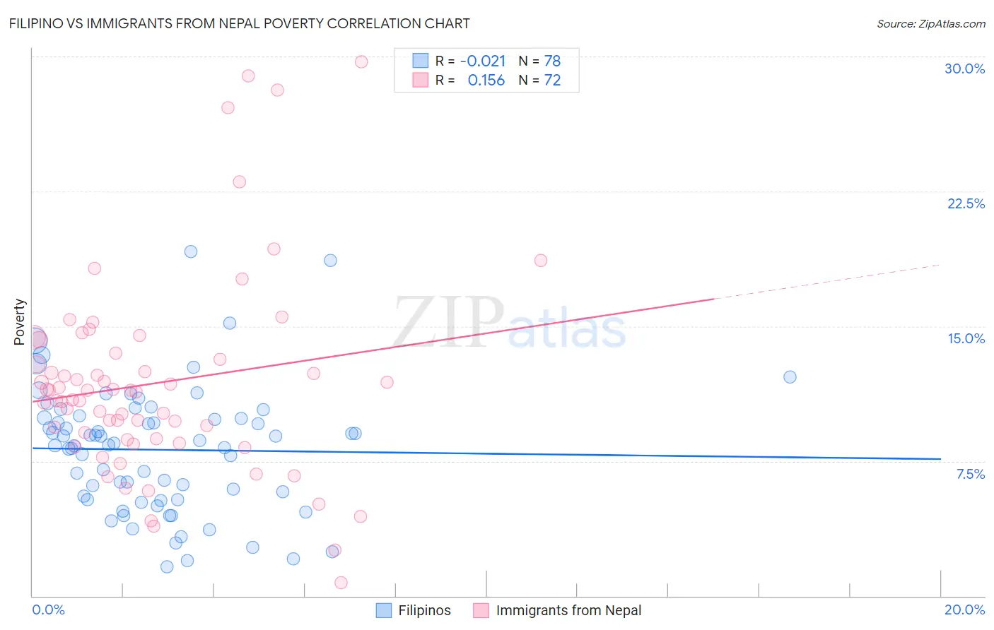 Filipino vs Immigrants from Nepal Poverty