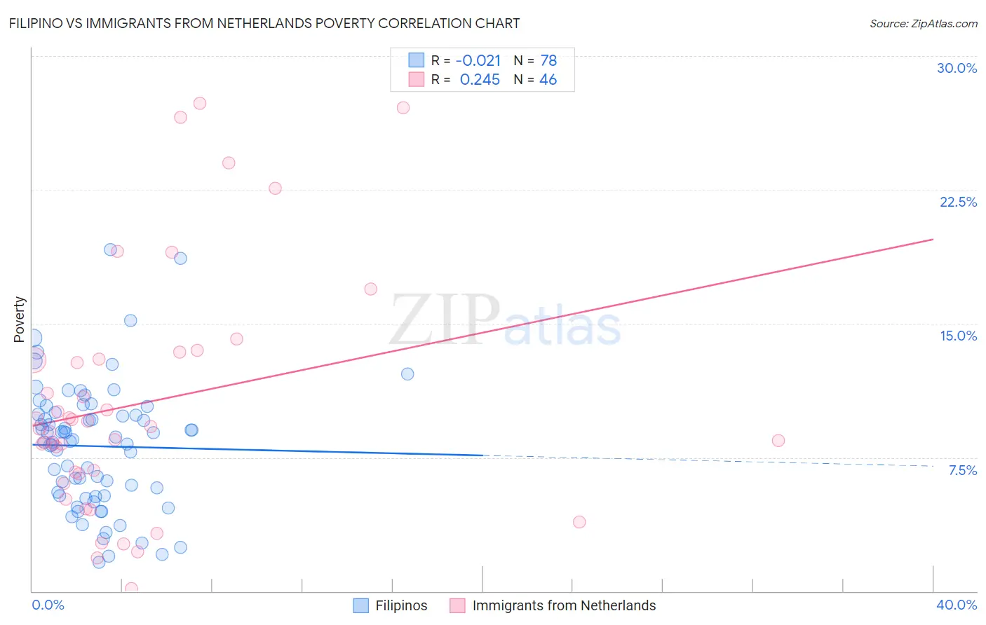 Filipino vs Immigrants from Netherlands Poverty