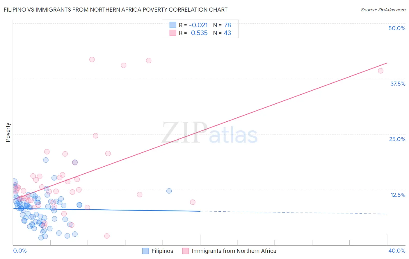 Filipino vs Immigrants from Northern Africa Poverty