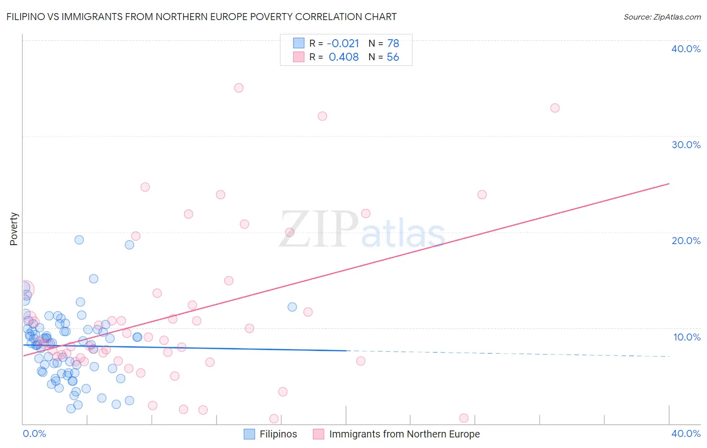 Filipino vs Immigrants from Northern Europe Poverty