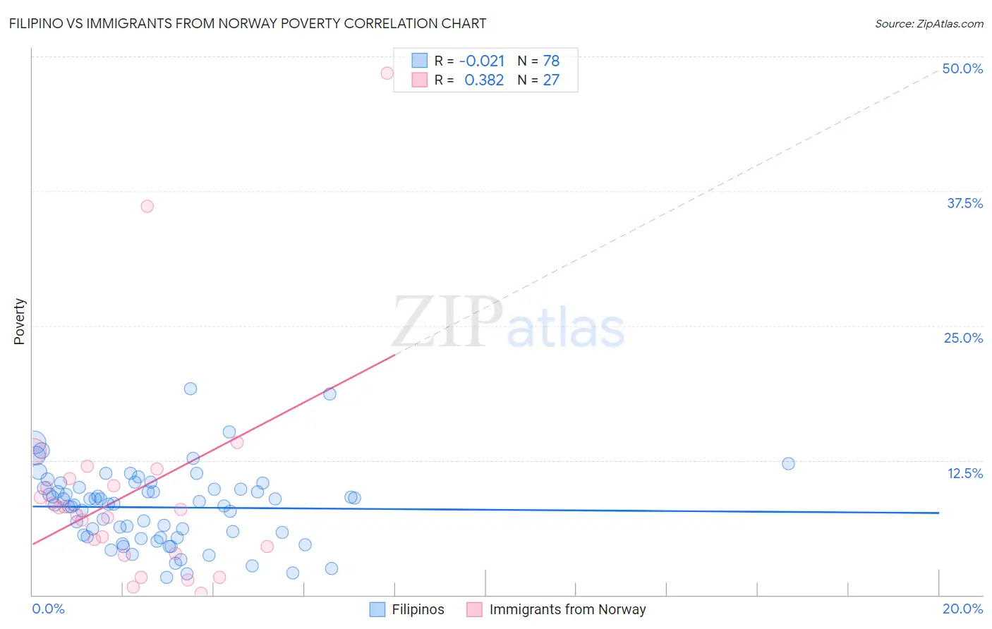 Filipino vs Immigrants from Norway Poverty