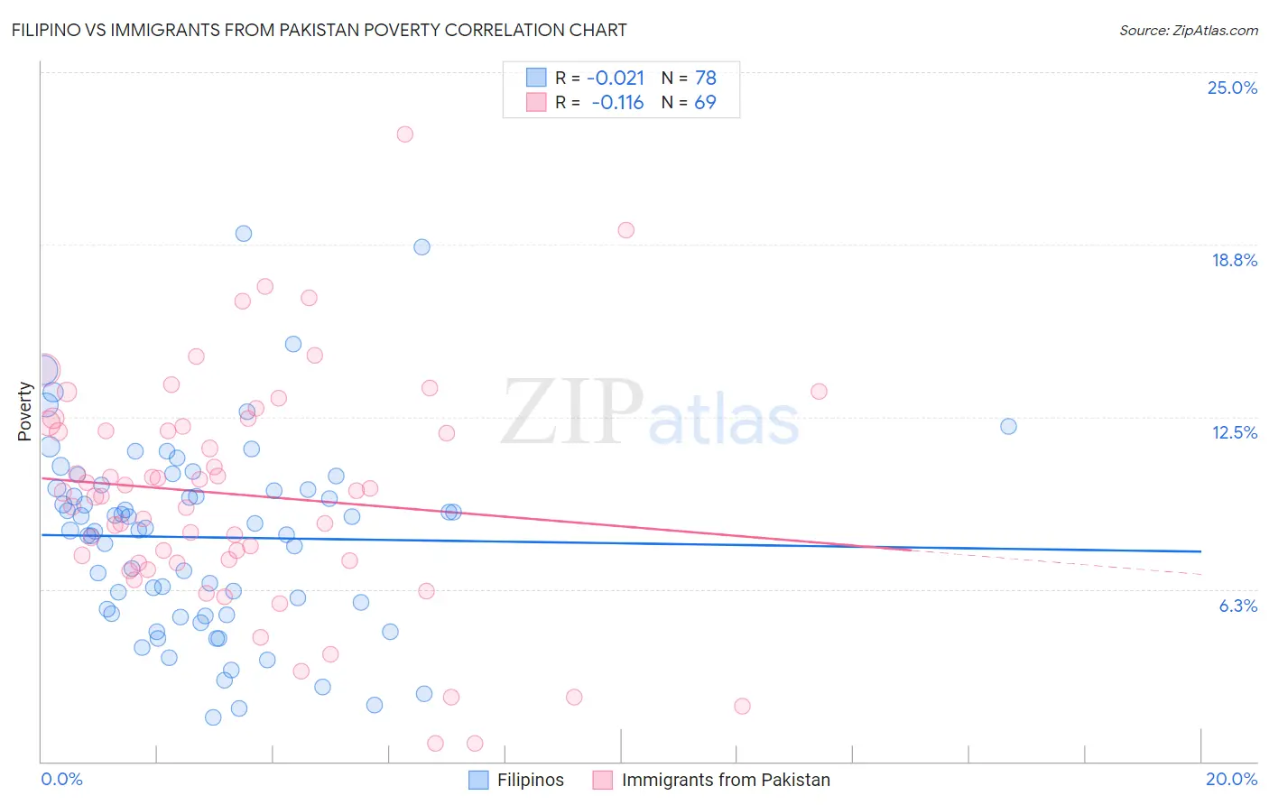 Filipino vs Immigrants from Pakistan Poverty