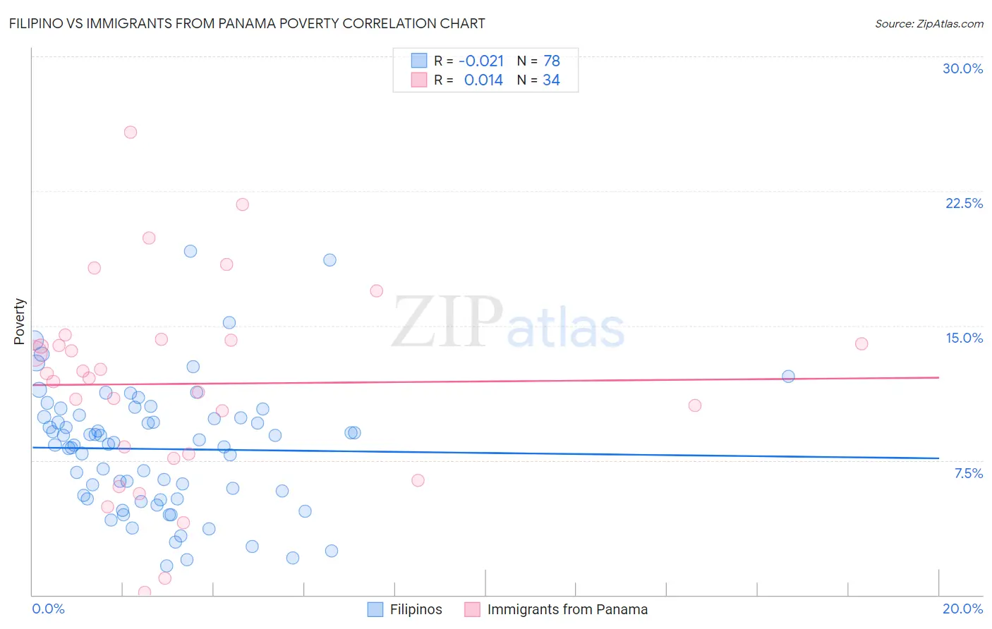 Filipino vs Immigrants from Panama Poverty