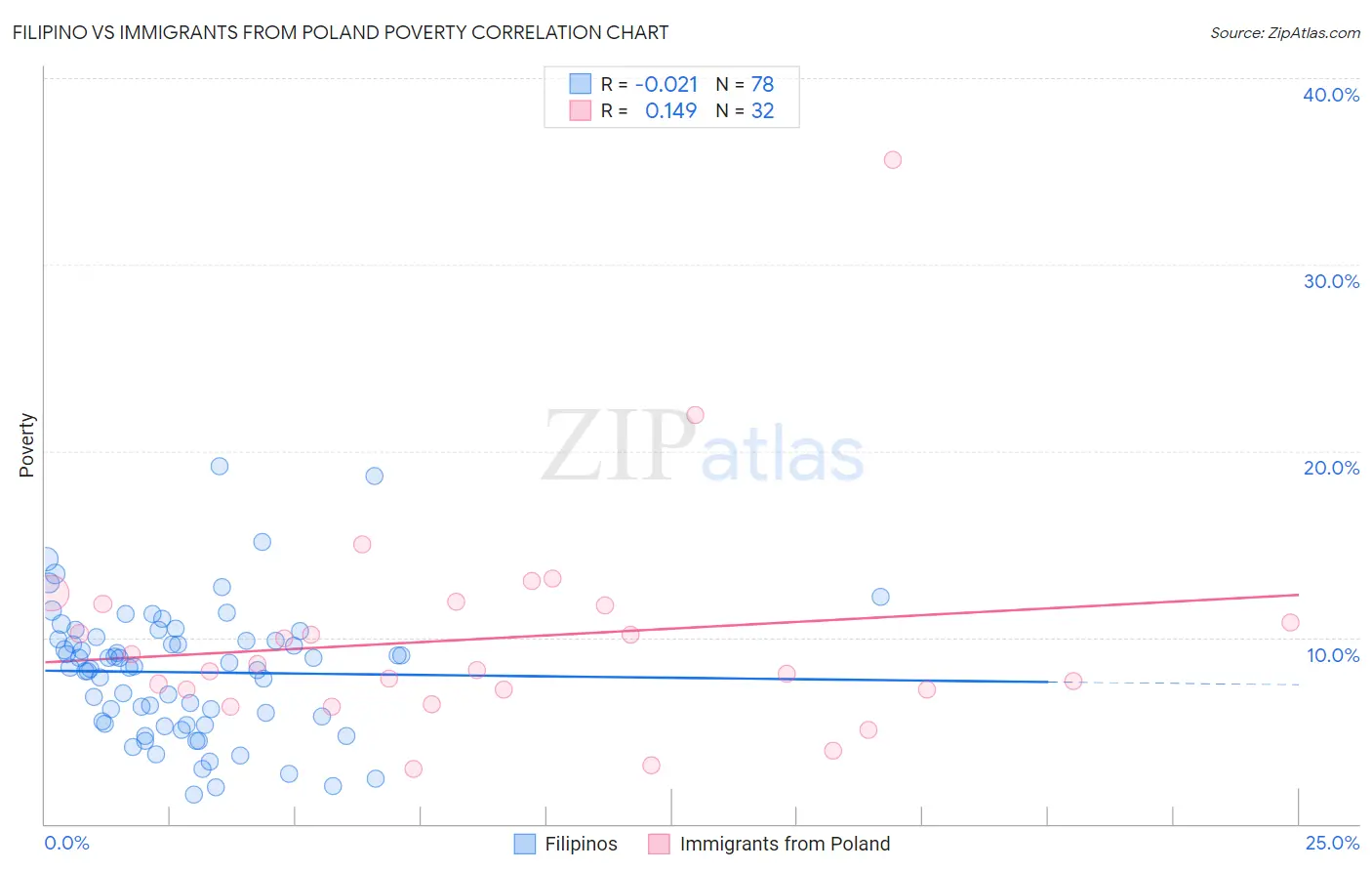 Filipino vs Immigrants from Poland Poverty