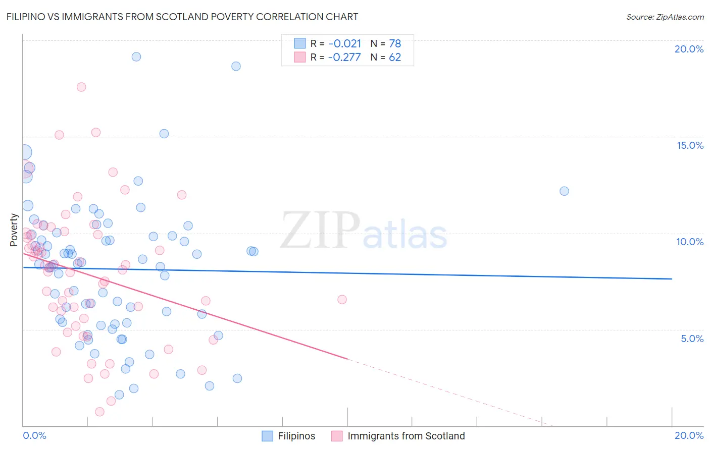 Filipino vs Immigrants from Scotland Poverty