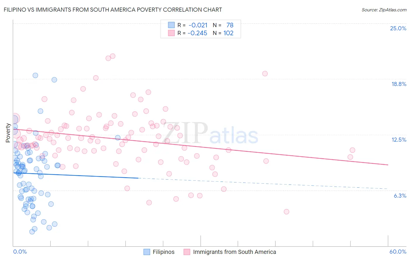 Filipino vs Immigrants from South America Poverty