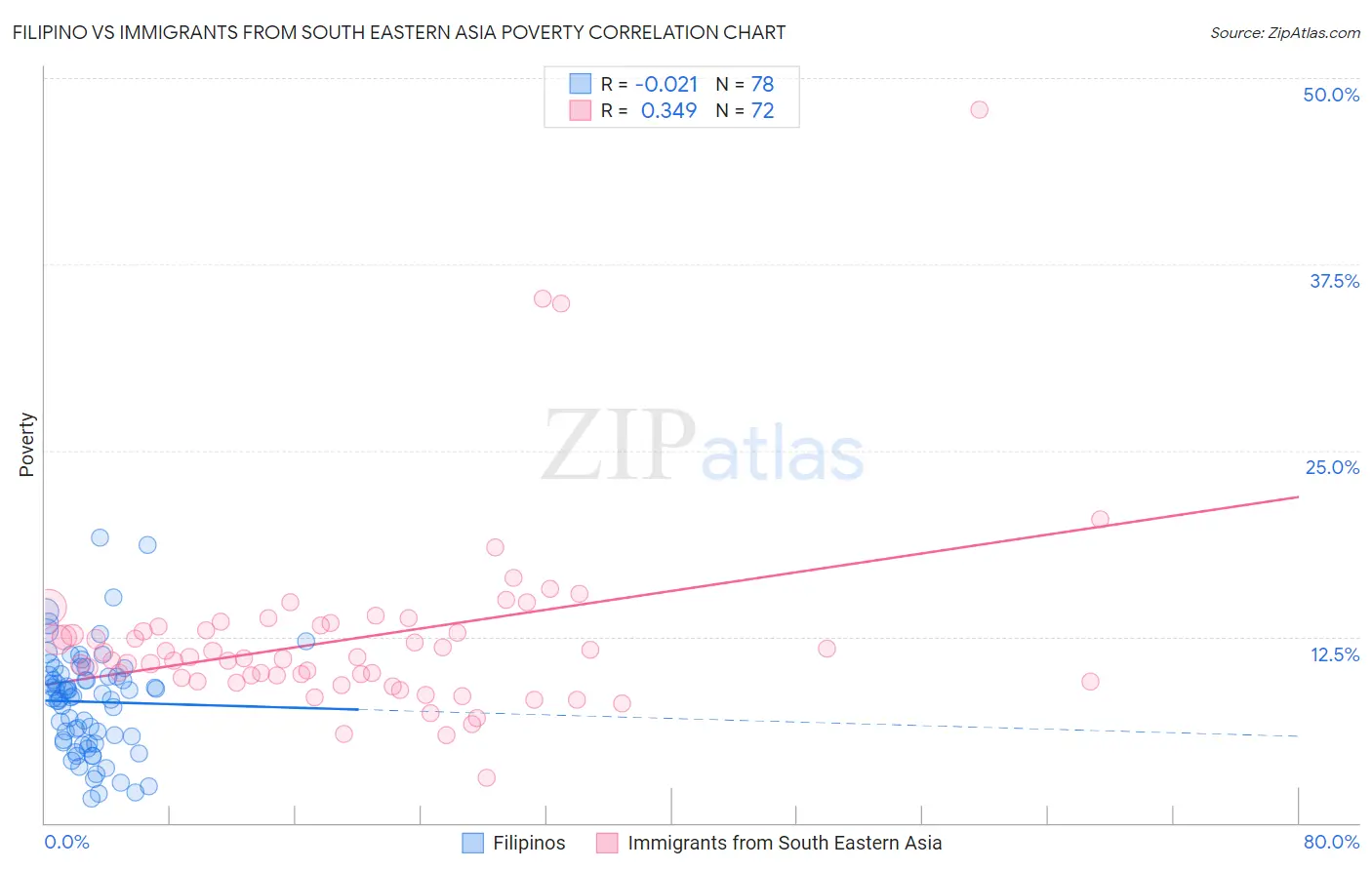 Filipino vs Immigrants from South Eastern Asia Poverty