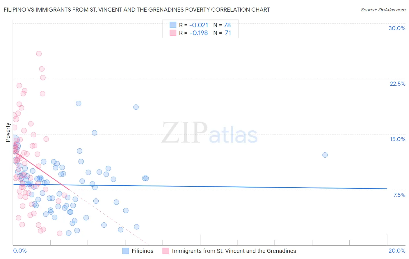 Filipino vs Immigrants from St. Vincent and the Grenadines Poverty