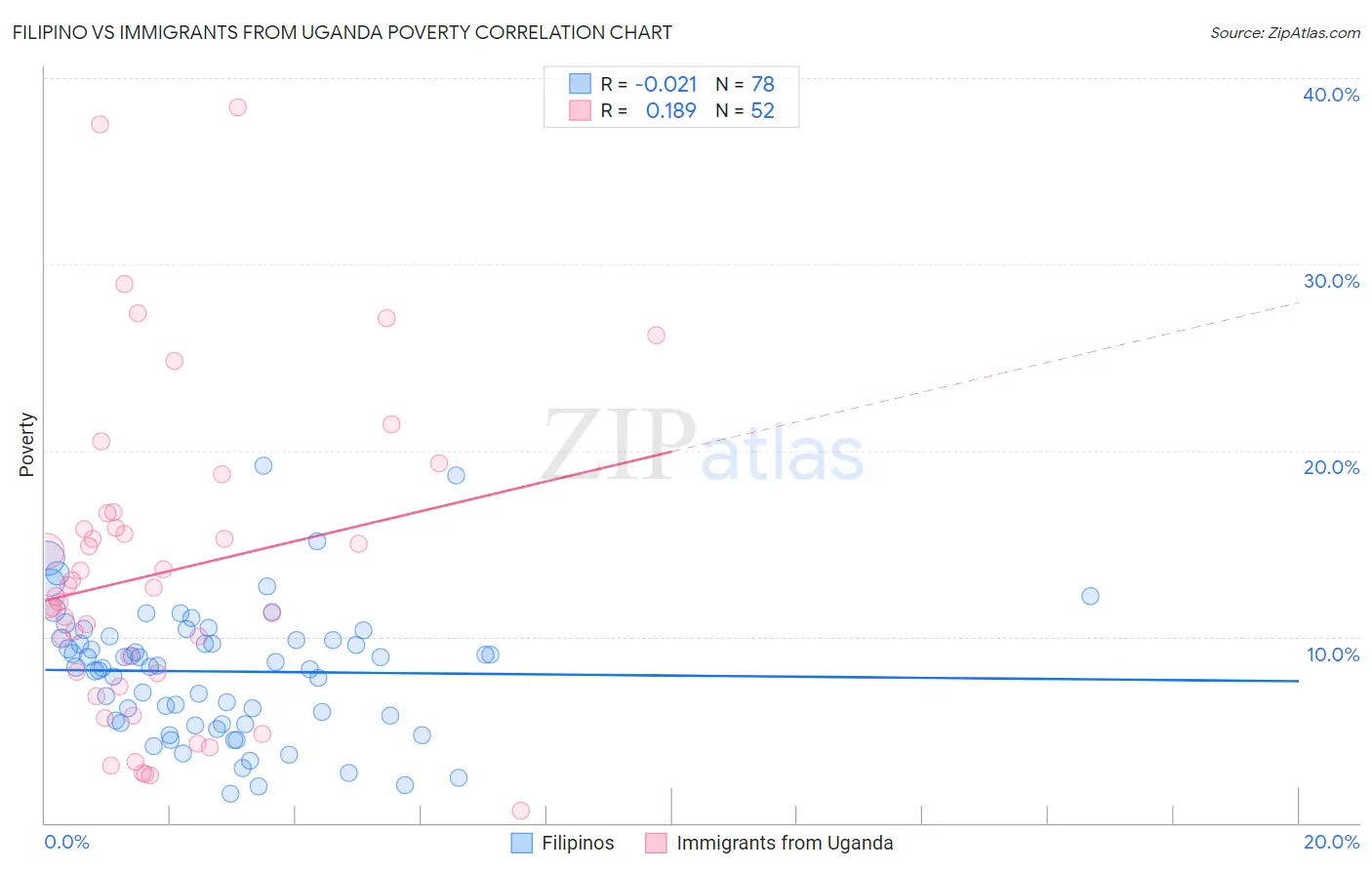 Filipino vs Immigrants from Uganda Poverty