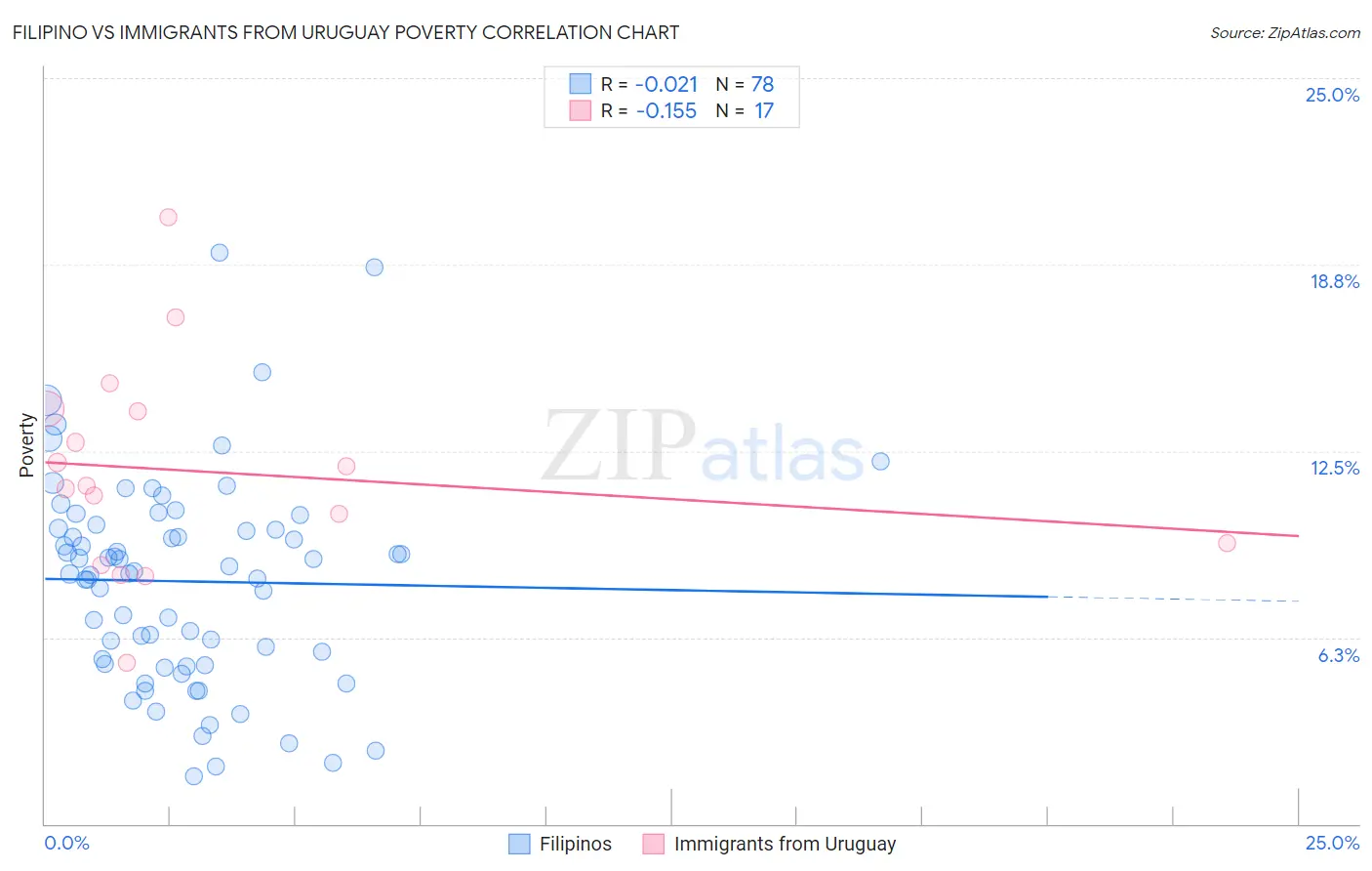 Filipino vs Immigrants from Uruguay Poverty
