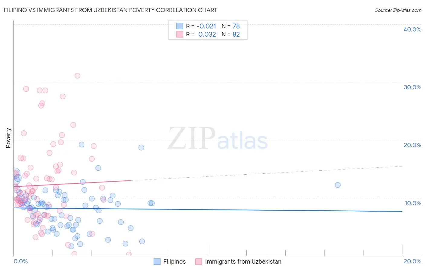 Filipino vs Immigrants from Uzbekistan Poverty