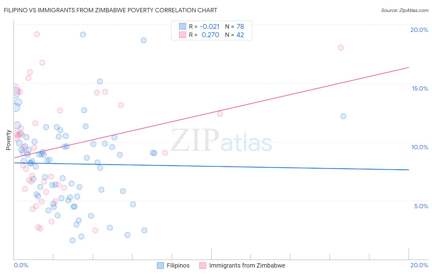 Filipino vs Immigrants from Zimbabwe Poverty