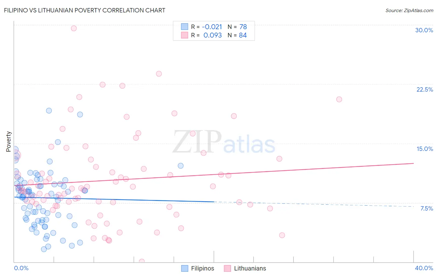Filipino vs Lithuanian Poverty