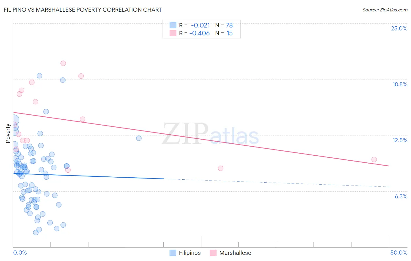 Filipino vs Marshallese Poverty