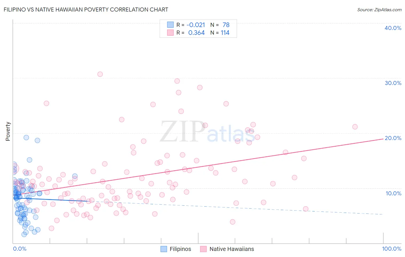 Filipino vs Native Hawaiian Poverty