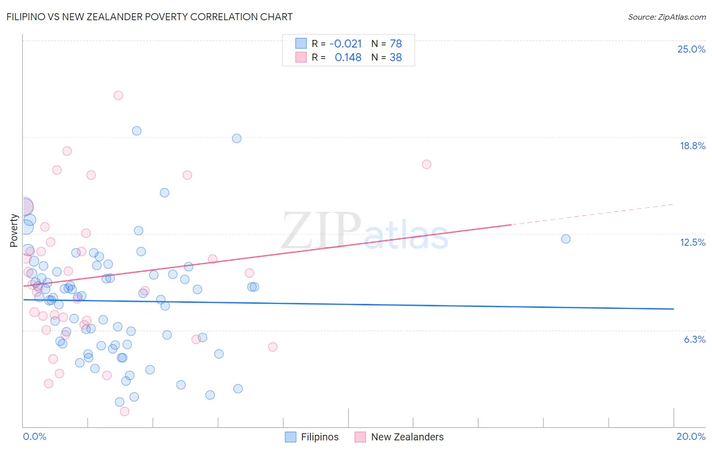 Filipino vs New Zealander Poverty