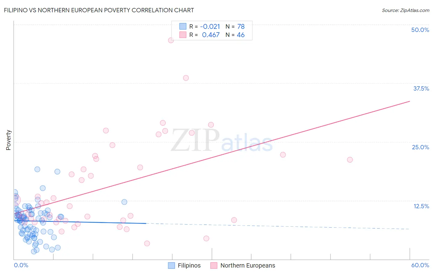 Filipino vs Northern European Poverty