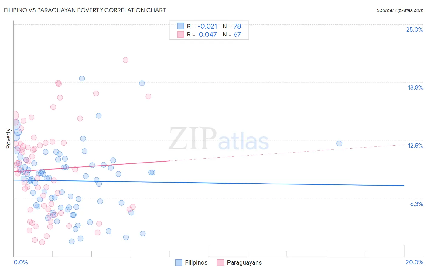 Filipino vs Paraguayan Poverty