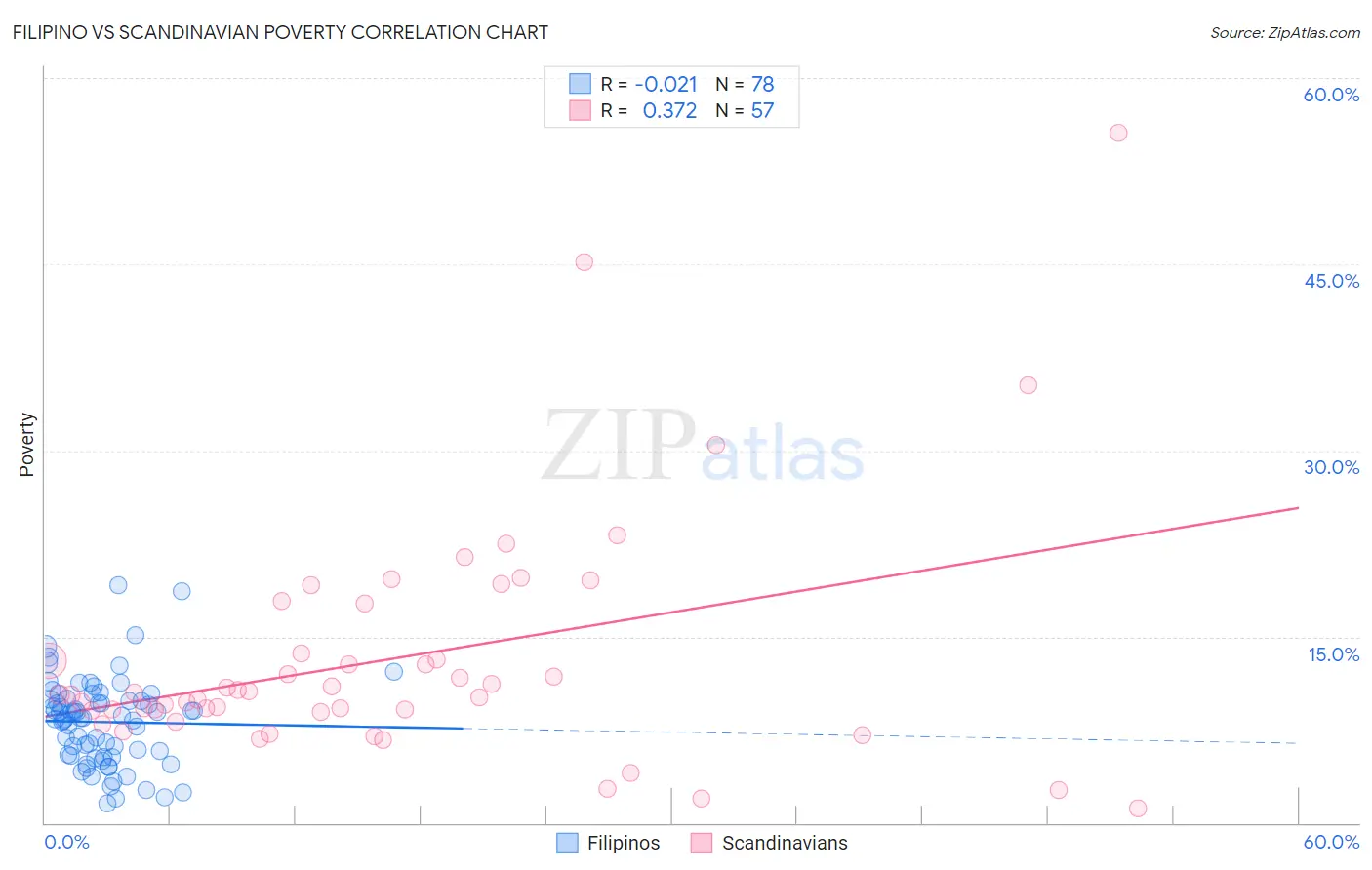 Filipino vs Scandinavian Poverty