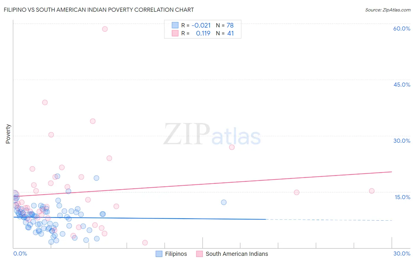 Filipino vs South American Indian Poverty