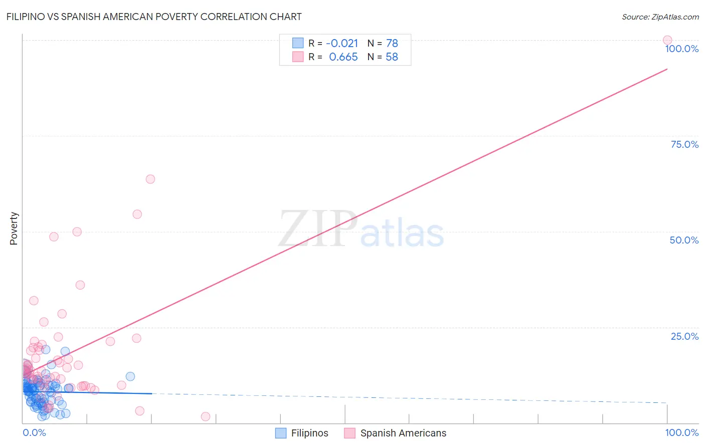 Filipino vs Spanish American Poverty