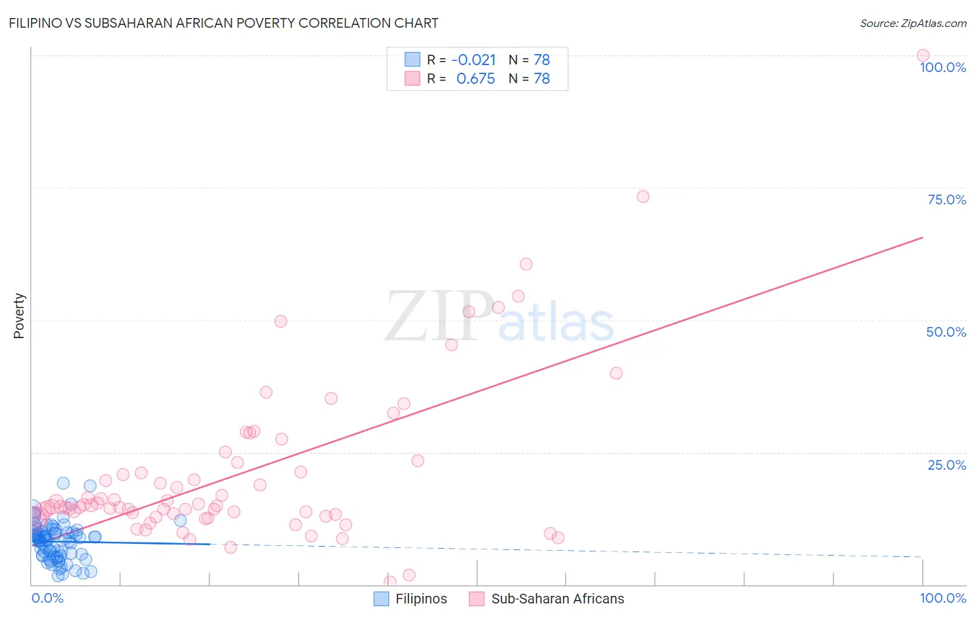 Filipino vs Subsaharan African Poverty