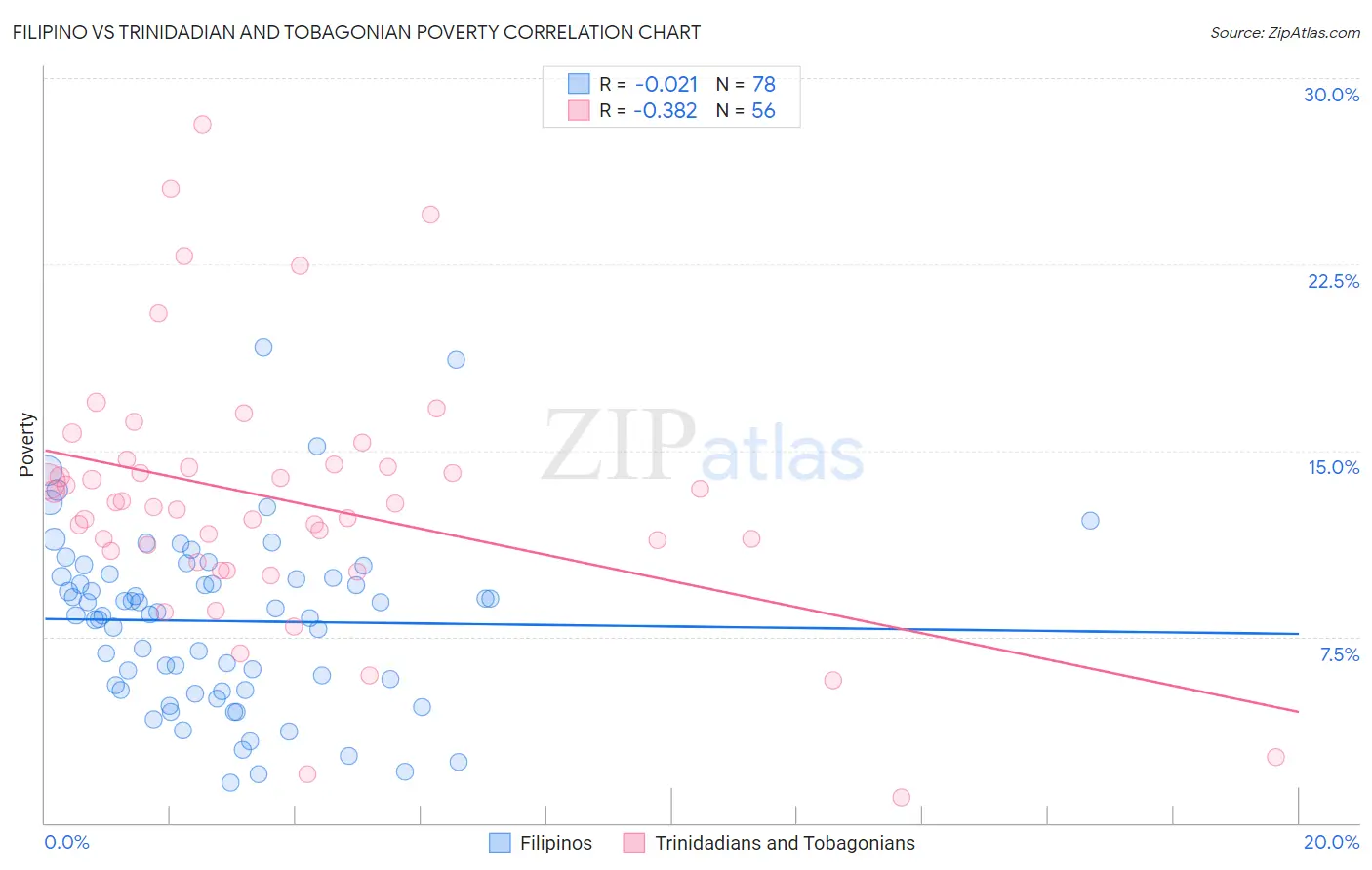 Filipino vs Trinidadian and Tobagonian Poverty