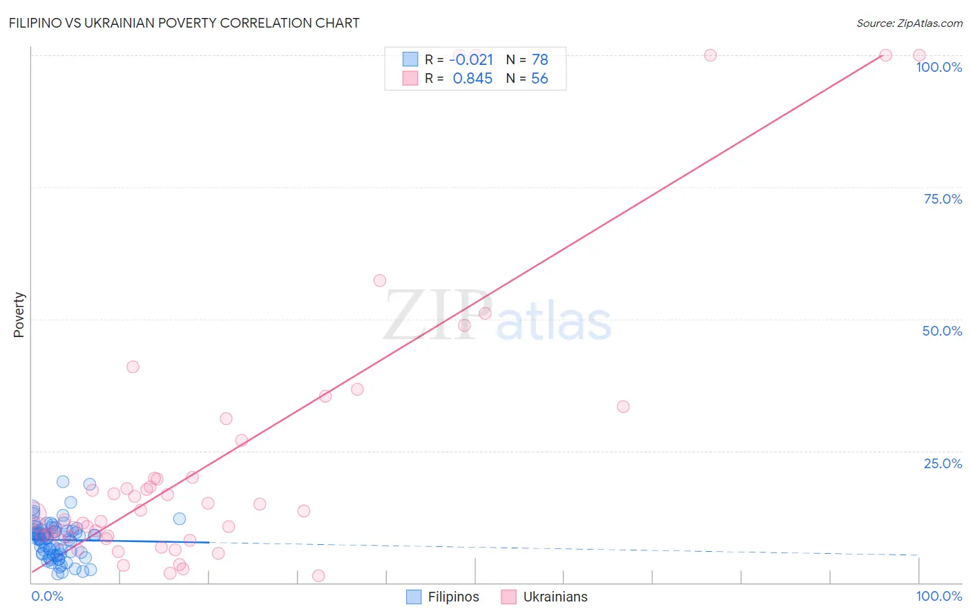Filipino vs Ukrainian Poverty